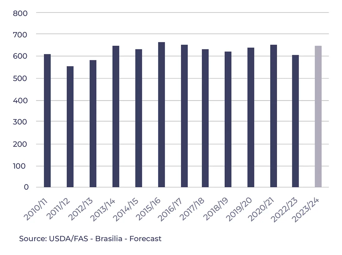 Brazilian Sugar Production Report